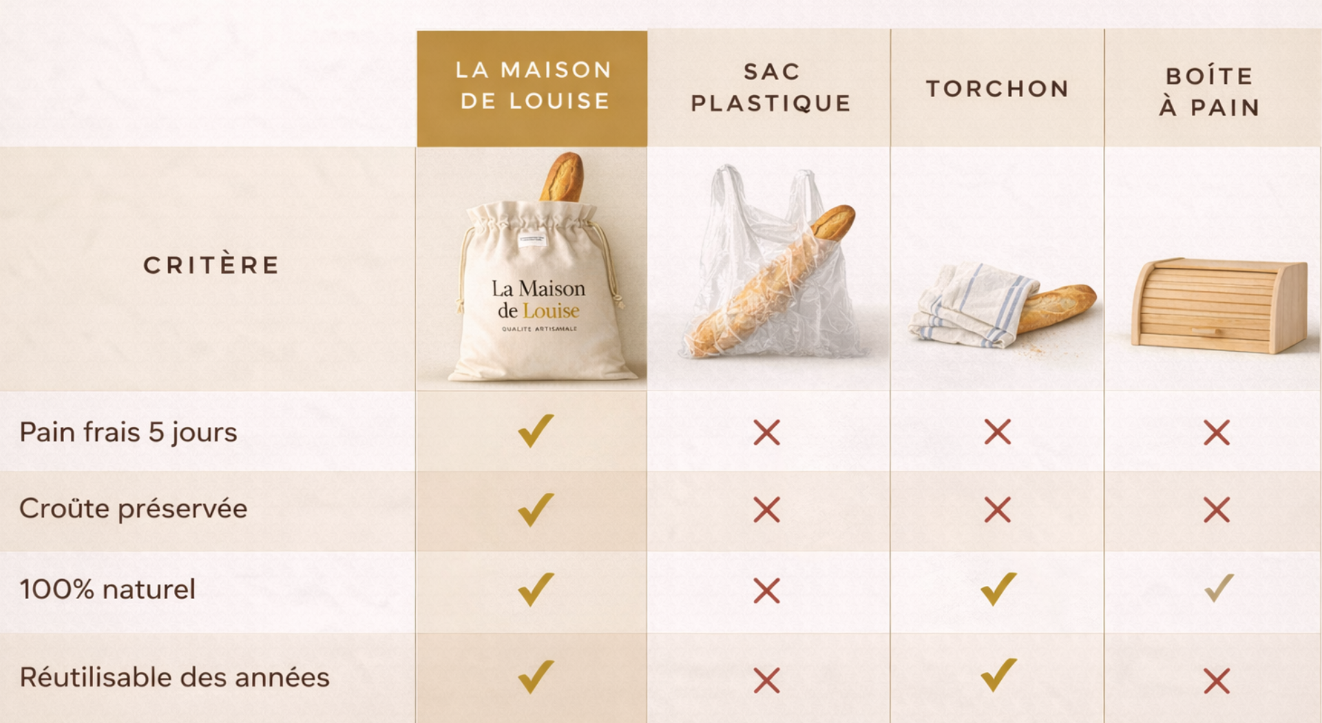 Sac à Pain en Cire d'Abeille La Maison de Louise — Format 30 x 40 cm